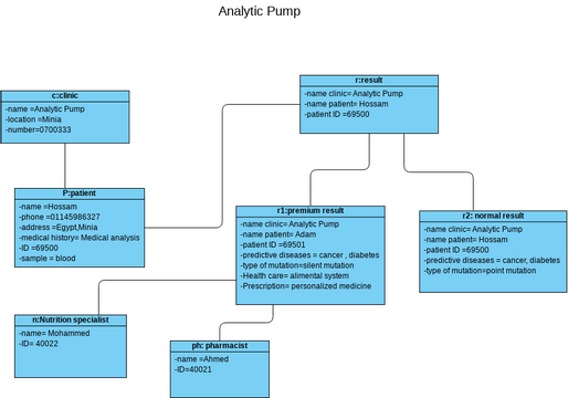 object diagram | Visual Paradigm User-Contributed Diagrams / Designs