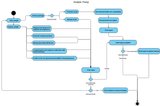 Activity Diagram | Visual Paradigm User-Contributed Diagrams / Designs